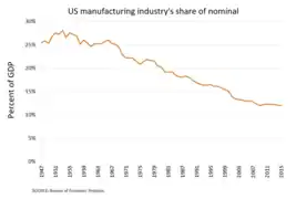 U.S. manufacturing industry's share of nominal GDP